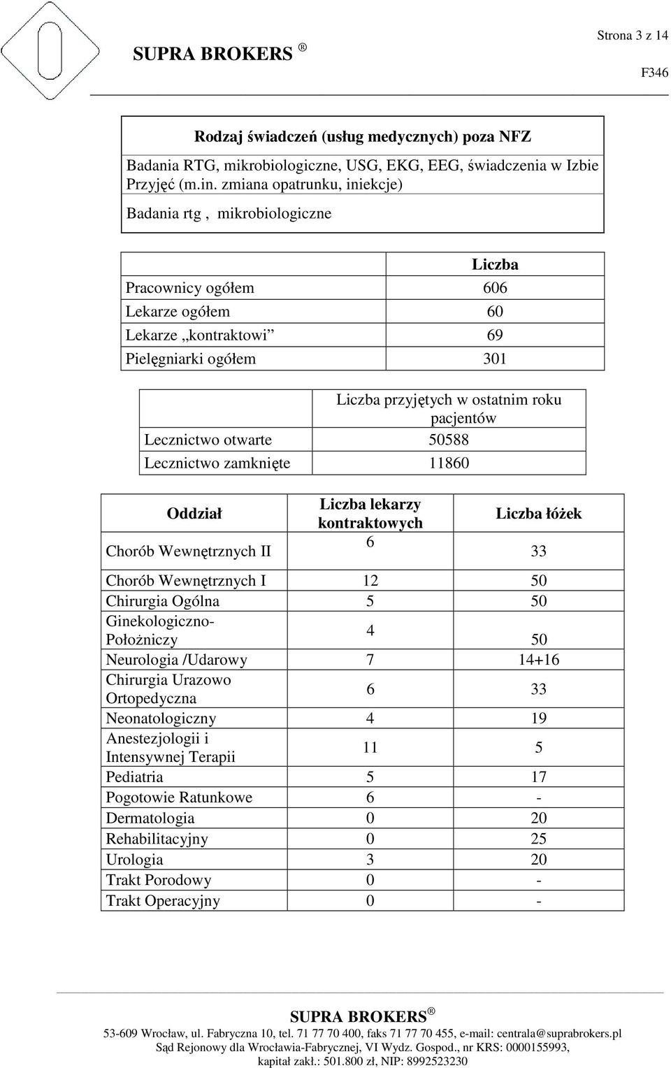 Lecznictwo otwarte 50588 Lecznictwo zamknięte 11860 Oddział Chorób Wewnętrznych II Liczba lekarzy kontraktowych 6 Liczba łóżek Chorób Wewnętrznych I 12 50 Chirurgia Ogólna 5 50 Ginekologiczno- 4