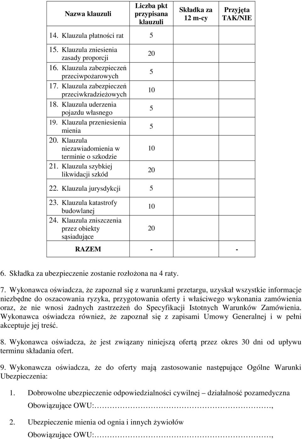 Klauzula szybkiej likwidacji szkód 20 5 10 5 5 10 20 22. Klauzula jurysdykcji 5 23. Klauzula katastrofy budowlanej 24. Klauzula zniszczenia przez obiekty sąsiadujące 10 20 RAZEM - - 6.