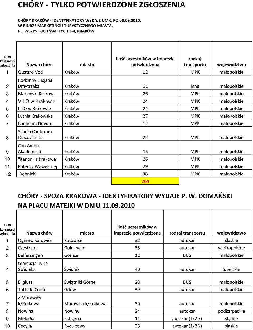 Rodzinny Lucjana Dmytrzaka Kraków 11 inne małopolskie 3 Mariański Krakow Kraków 26 MPK małopolskie 4 V LO w Krakowie Kraków 24 MPK małopolskie 5 II LO w Krakowie Kraków 24 MPK małopolskie 6 Lutnia