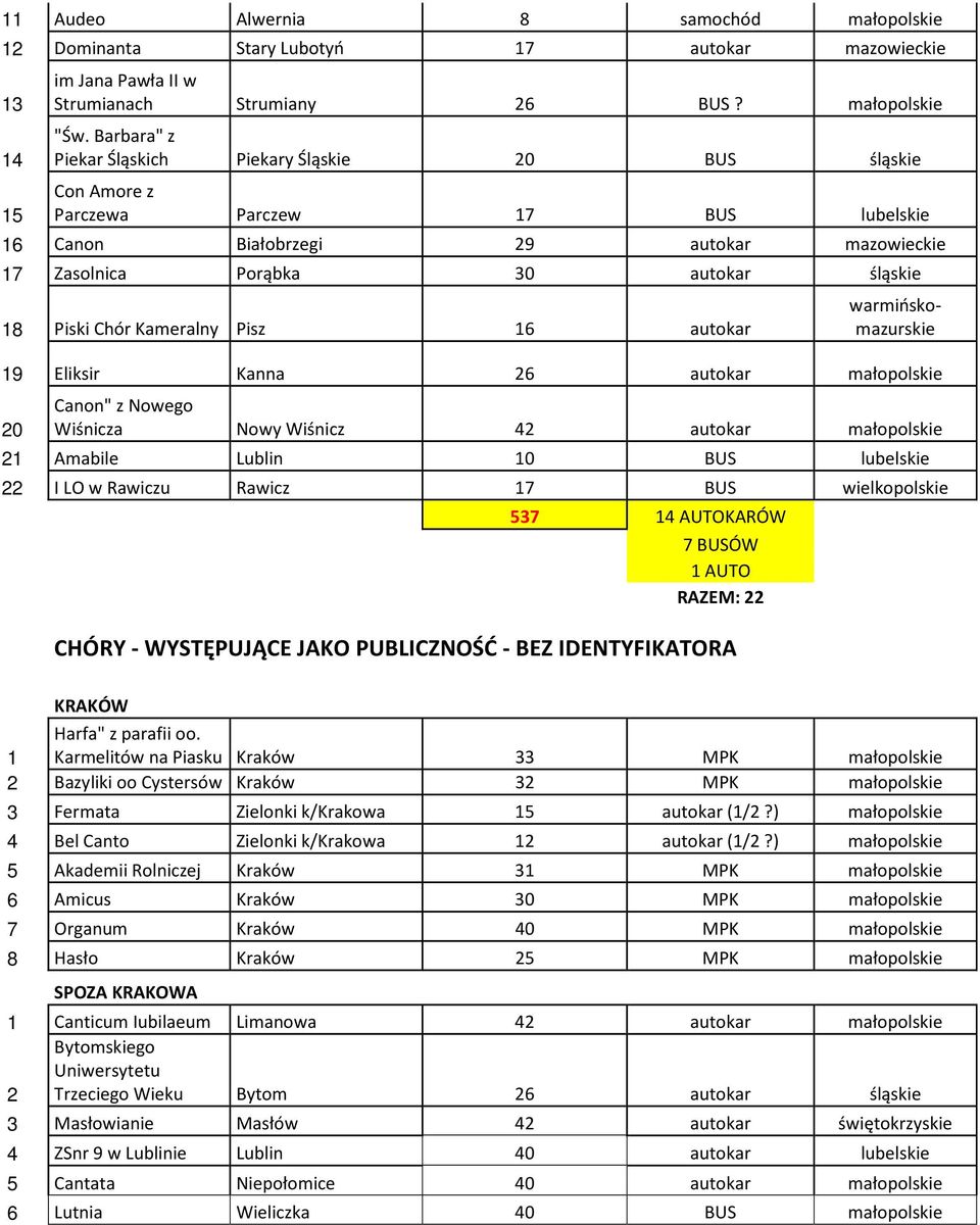 Chór Kameralny Pisz 16 autokar warmińskomazurskie 19 Eliksir Kanna 26 autokar małopolskie 20 Canon" z Nowego Wiśnicza Nowy Wiśnicz 42 autokar małopolskie 21 Amabile Lublin 10 BUS lubelskie 22 I LO w