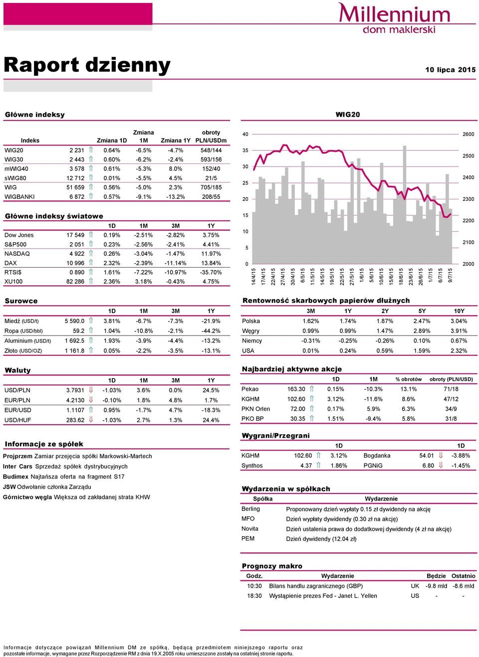 82% 3.75% S&P5 2 51.23% -2.56% -2.41% 4.41% NASDAQ 4 922.26% -3.4% -1.47% 11.97% DAX 1 996 2.32% -2.39% -11.14% 13.84% RTSI$ 89 1.61% -7.22% -1.97% -35.7% XU1 82 286 2.36% 3.18% -.43% 4.