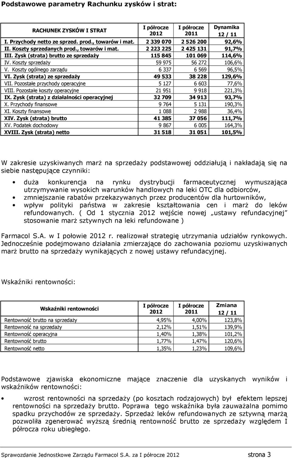 Koszty ogólnego zarządu 6 337 6 569 96,5% VI. Zysk (strata) ze sprzedaży 49533 38228 129,6% VII. Pozostałe przychody operacyjne 5 127 6 603 77,6% VIII.