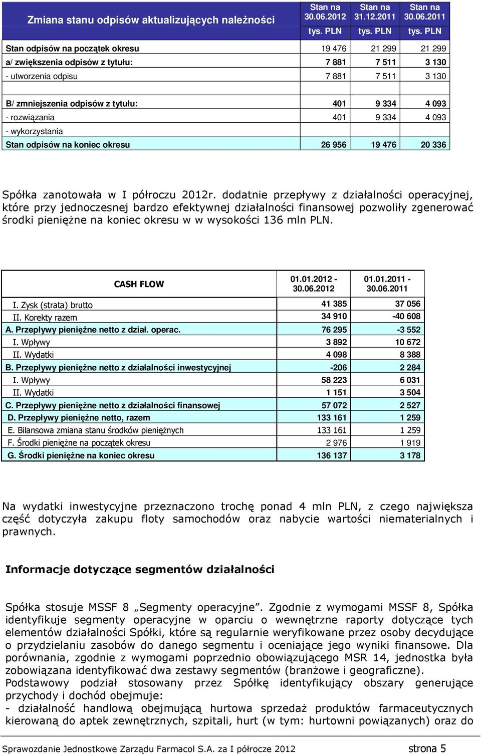 PLN Stan odpisów na początek okresu 19 476 21 299 21 299 a/ zwiększenia odpisów z tytułu: 7 881 7 511 3 130 - utworzenia odpisu 7 881 7 511 3 130 B/ zmniejszenia odpisów z tytułu: 401 9 334 4 093 -