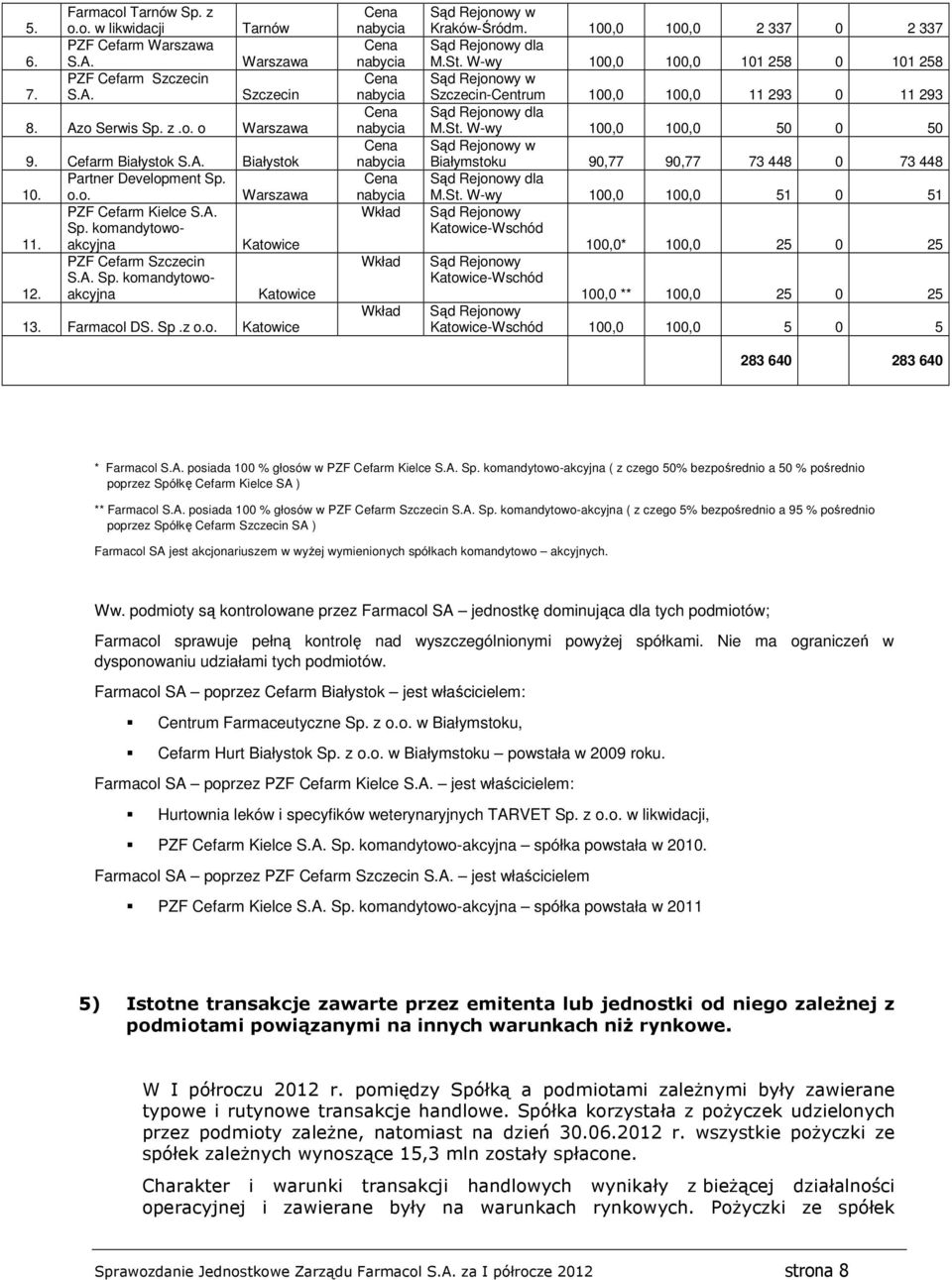 100,0 100,0 2 337 0 2 337 Sąd Rejonowy dla M.St. W-wy 100,0 100,0 101 258 0 101 258 Sąd Rejonowy w Szczecin-Centrum 100,0 100,0 11 293 0 11 293 Sąd Rejonowy dla M.St. W-wy 100,0 100,0 50 0 50 Sąd Rejonowy w Białymstoku 90,77 90,77 73 448 0 73 448 Sąd Rejonowy dla M.