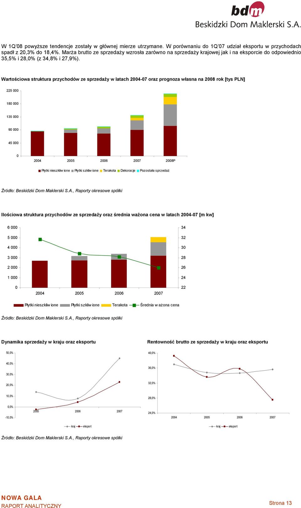 Wartościowa struktura przychodów ze sprzedaży w latach 2004-07 oraz prognoza własna na 2008 rok [tys PLN] 225 000 180 000 135 000 90 000 45 000 0 2004 2005 2006 2007 2008P Płytki nieszkliwione Płytki