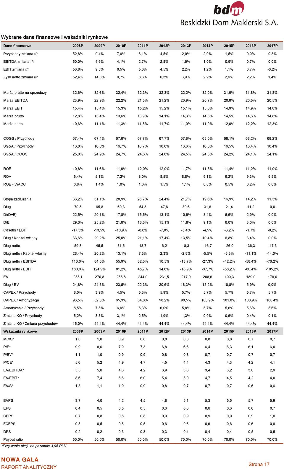 1,4% Marża brutto na sprzedaży 32,6% 32,6% 32,4% 32,3% 32,3% 32,2% 32,0% 31,9% 31,8% 31,8% Marża EBITDA 23,9% 22,9% 22,2% 21,5% 21,2% 20,9% 20,7% 20,6% 20,5% 20,5% Marża EBIT 15,4% 15,4% 15,3% 15,2%