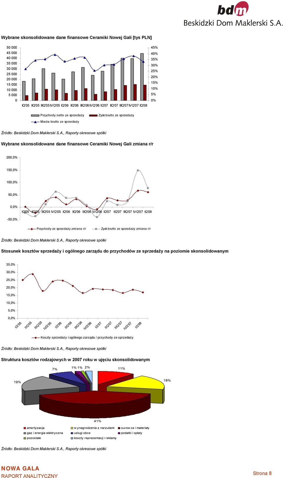 Gali zmiana r/r 200,0% 150,0% 100,0% 50,0% 0,0% -50,0% IQ'05 IIQ'05 IIIQ'05 IVQ'05 IQ'06 IIQ'06 IIIQ'06 IVQ'06 IQ'07 IIQ'07 IIIQ'07 IVQ'07 IQ'08 Przychody ze sprzedaży zmiana r/r Zysk brutto ze