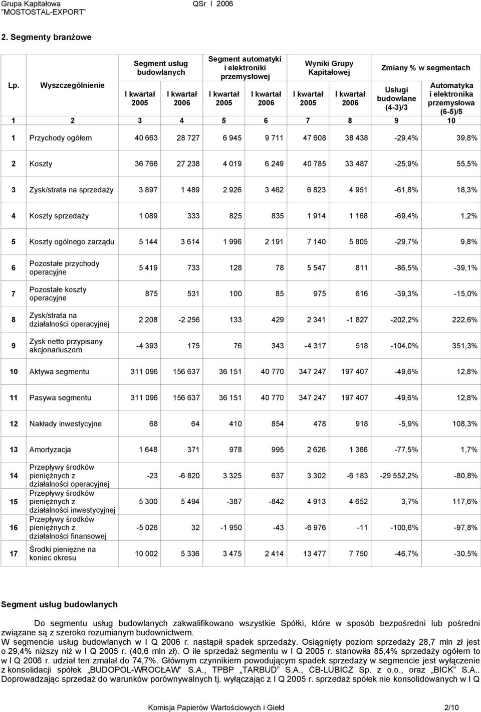 Automatyka i elektronika przemysłowa (6-5)/5 1 2 3 4 5 6 7 8 9 10 1 Przychody ogółem 40 663 28 727 6 945 9 711 47 608 38 438-29,4% 39,8% 2 Koszty 36 766 27 238 4 019 6 249 40 785 33 487-25,9% 55,5% 3