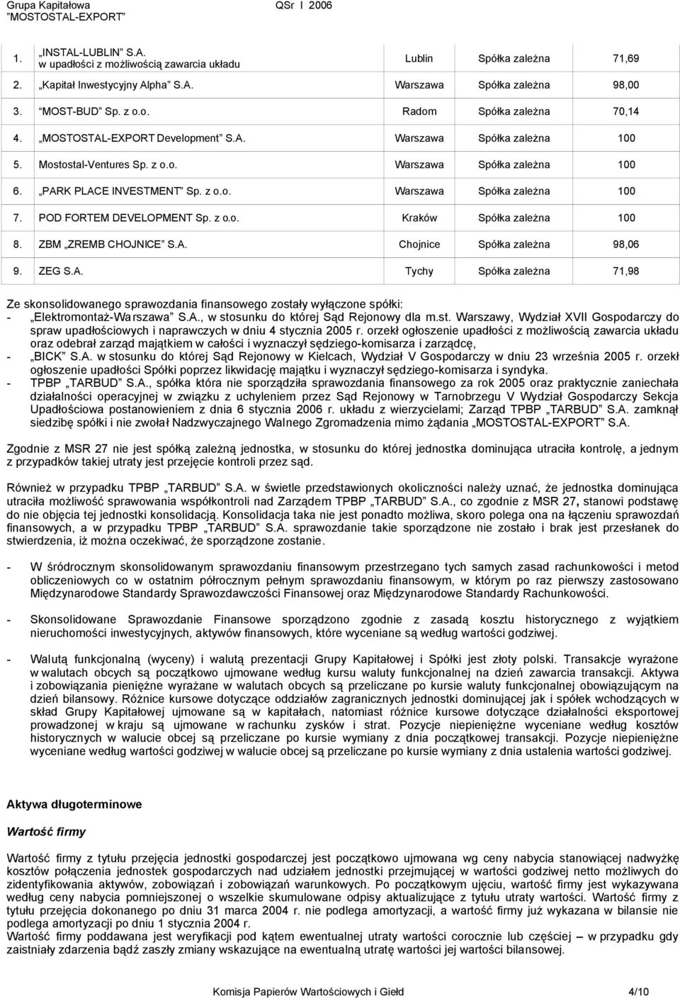 POD FORTEM DEVELOPMENT Sp. z o.o. Kraków Spółka zależna 100 8. ZBM ZREMB CHOJNICE S.A.