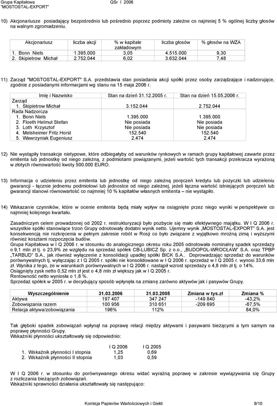 044 7,48 11) Zarząd "MOSTOSTAL-EXPORT" S.A. przedstawia stan posiadania akcji spółki przez osoby zarządzające i nadzorujące, zgodnie z posiadanymi informacjami wg stanu na 15 maja 2006 r.