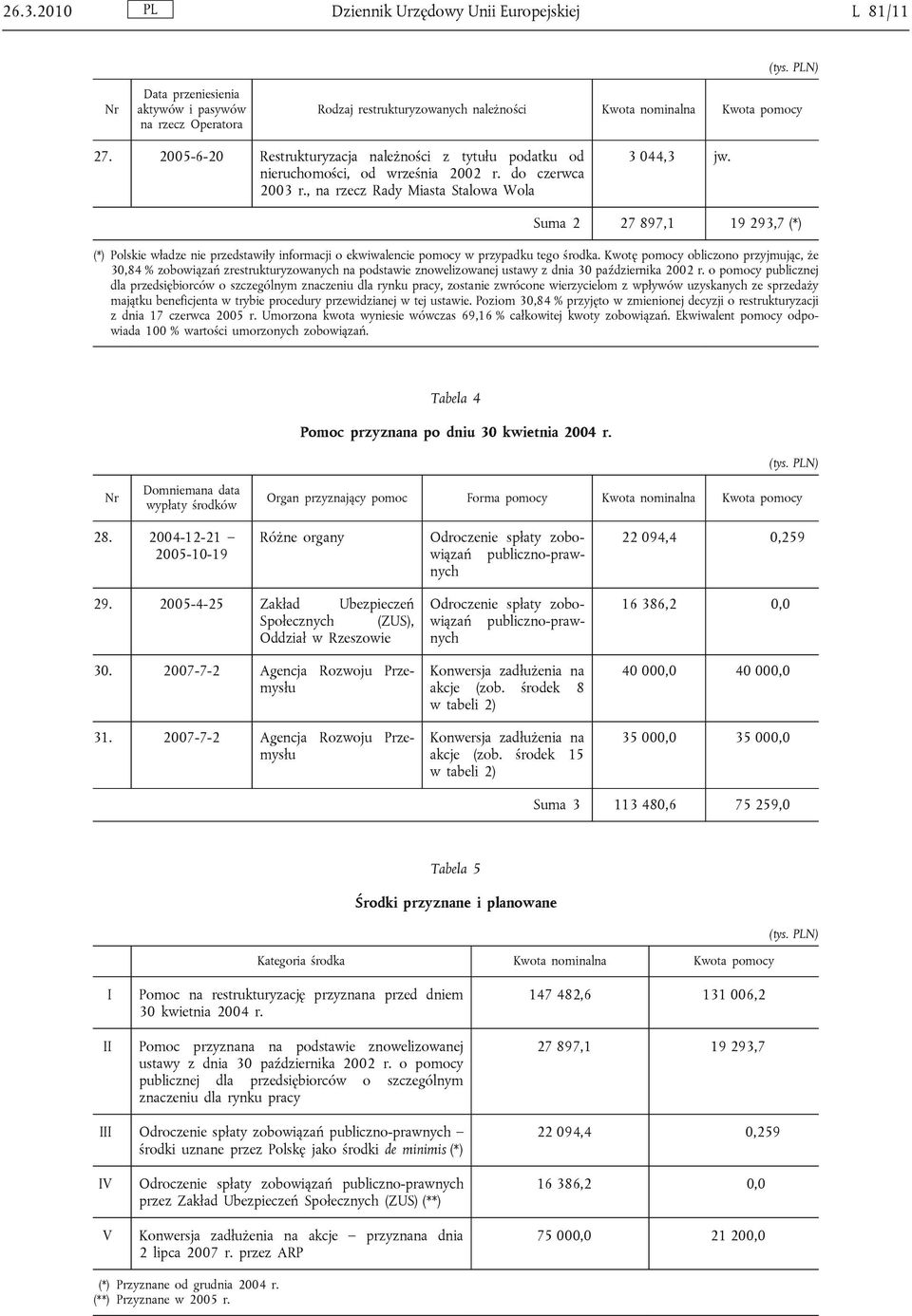 Suma 2 27 897,1 19 293,7 (*) (*) Polskie władze nie przedstawiły informacji o ekwiwalencie pomocy w przypadku tego środka.