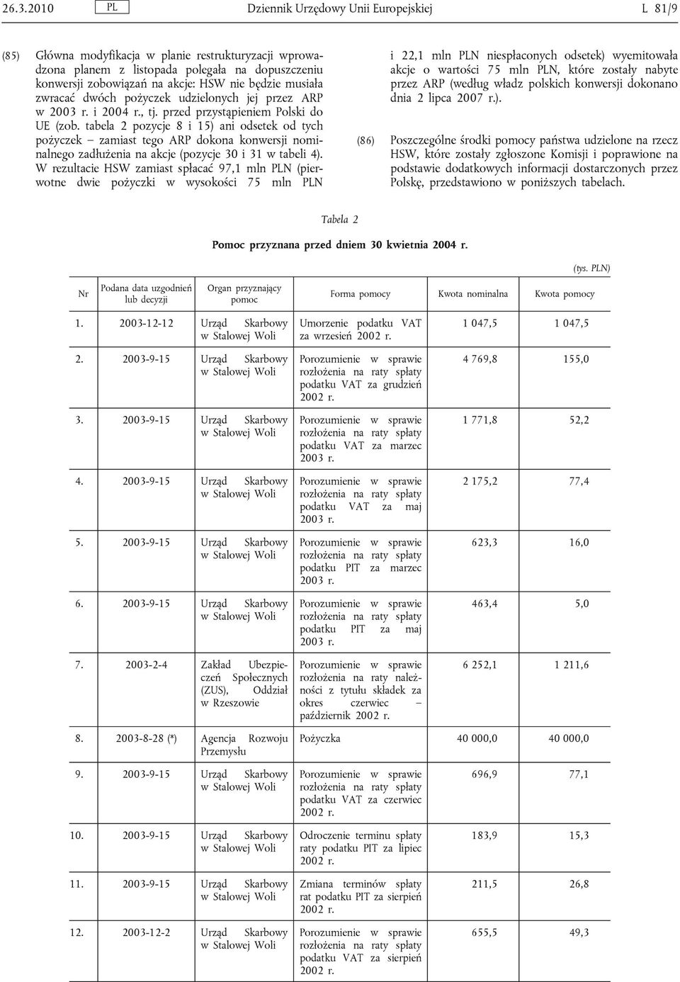 tabela 2 pozycje 8 i 15) ani odsetek od tych pożyczek zamiast tego ARP dokona konwersji nominalnego zadłużenia na akcje (pozycje 30 i 31 w tabeli 4).