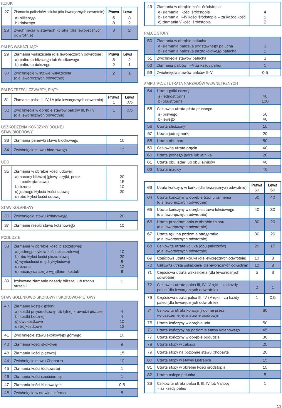 CZRTY, PIĄTY 31 Złamania palca III, IV, i V (dla leworęcznych odwrotnie) 32 Zwichnięcia w obrębie stawów palców III, IV i V (dla leworęcznych odwrotnie) USZKODZENI KOŃCZYNY DOLNEJ ST BIODROY 2 1