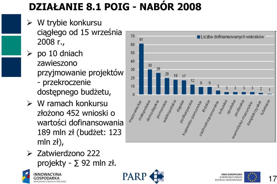 , po 10 dniach zawieszono przyjmowanie projektów - przekroczenie dostępnego