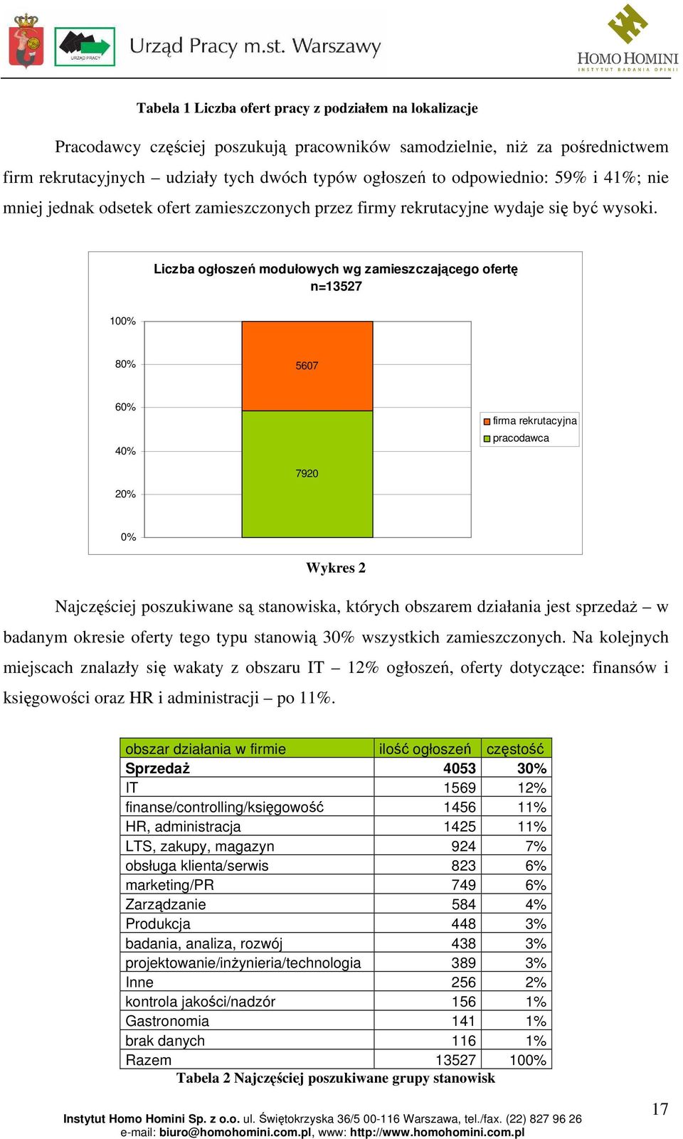 Liczba ogłoszeń modułowych wg zamieszczającego ofertę n=13527 100% 80% 5607 60% 40% firma rekrutacyjna pracodawca 7920 20% 0% Wykres 2 Najczęściej poszukiwane są stanowiska, których obszarem