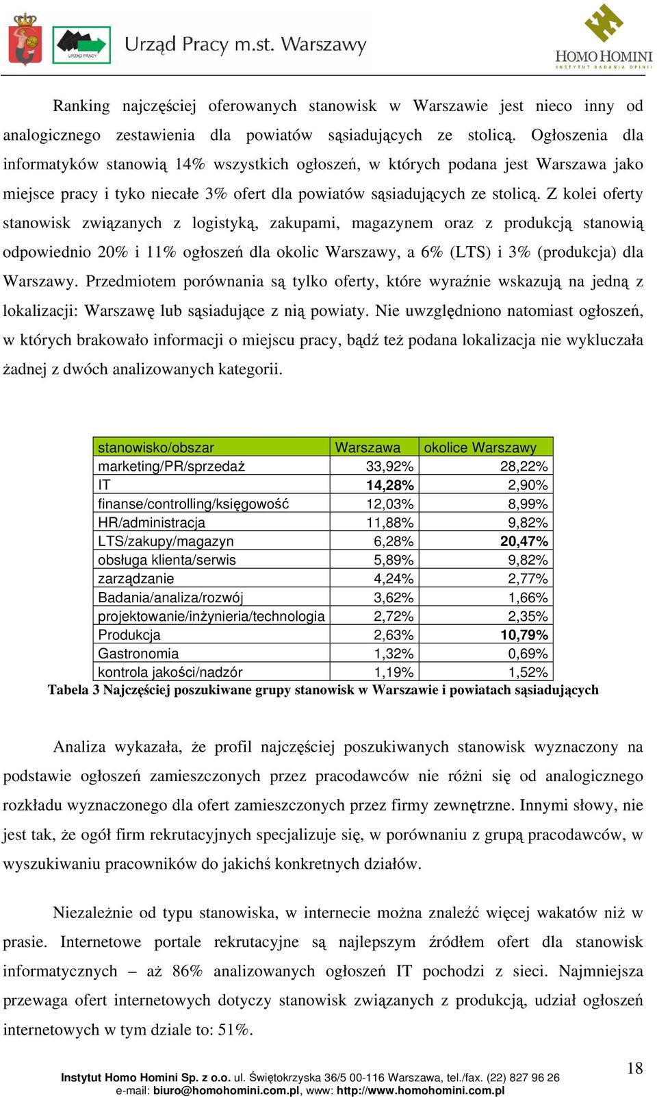 Z kolei oferty stanowisk związanych z logistyką, zakupami, magazynem oraz z produkcją stanowią odpowiednio 20% i 11% ogłoszeń dla okolic Warszawy, a 6% (LTS) i 3% (produkcja) dla Warszawy.