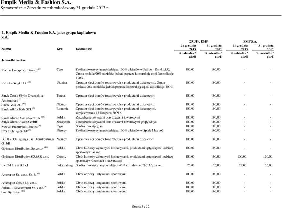EMF 31 grudnia 31 grudnia 2013 2012 % udziałów/ % udziałów/ akcji akcji EMF S.A.