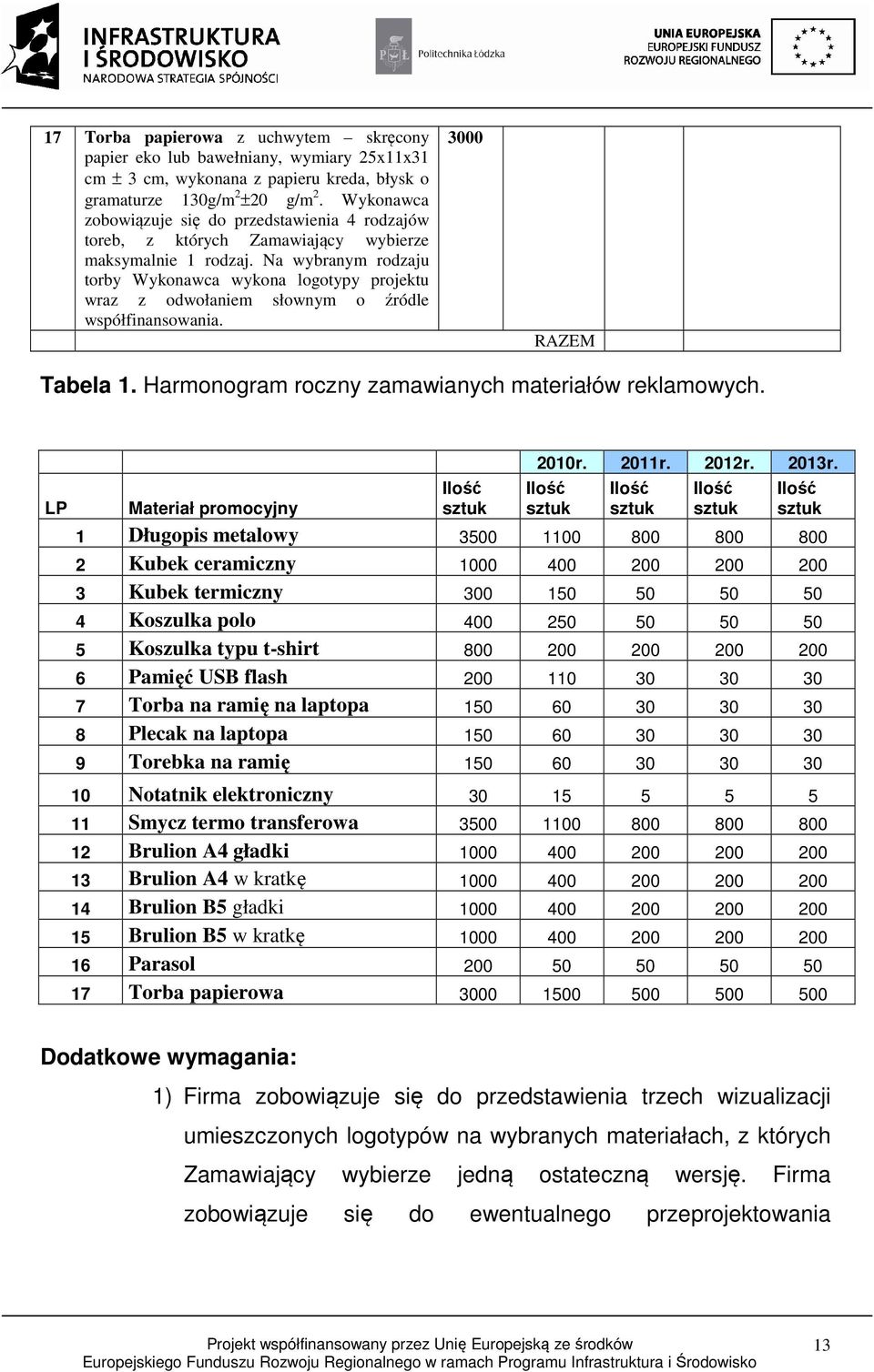 Na wybranym rodzaju torby Wykonawca wykona logotypy projektu wraz z odwołaniem słownym o źródle 3000 RAZEM Tabela 1. Harmonogram roczny zamawianych materiałów reklamowych.