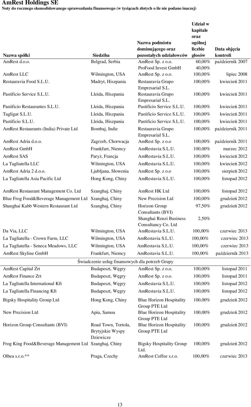 L. Pastificio Restaurantes S.L.U. Lleida, Hiszpania Pastificio Service S.L.U. 100,00% kwiecień 2011 Tagligat S.L.U. Lleida, Hiszpania Pastificio Service S.L.U. 100,00% kwiecień 2011 Pastificio S.L.U. Lleida, Hiszpania Pastificio Service S.L.U. 100,00% kwiecień 2011 AmRest Restaurants (India) Private Ltd Bombaj, Indie Restauravia Grupo 100,00% październik 2011 Empresarial S.