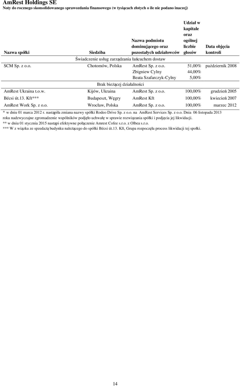o.w. Kijów, Ukraina AmRest Sp. z o.o. 100,00% grudzień 2005 Bécsi út.13. Kft*** Budapeszt, Węgry AmRest Kft 100,00% kwiecień 2007 AmRest Work Sp. z o.o. Wrocław, Polska AmRest Sp. z o.o. 100,00% marzec 2012 * w dniu 01 marca 2012 r.