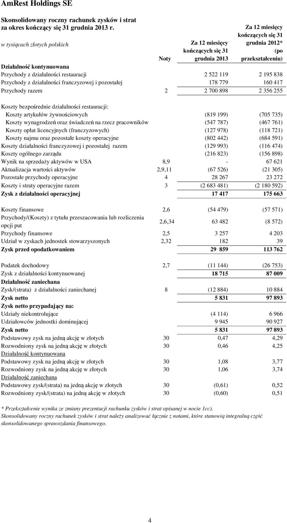 restauracji 2 522 119 2 195 838 Przychody z działalności franczyzowej i pozostałej 178 779 160 417 Przychody razem 2 2 700 898 2 356 255 Koszty bezpośrednie działalności restauracji: Koszty artykułów