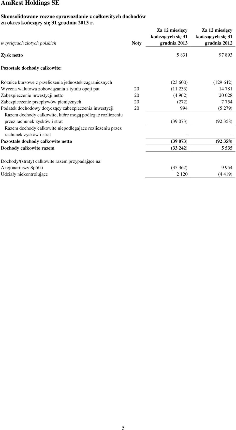 przeliczenia jednostek zagranicznych (23 600) (129 642) Wycena walutowa zobowiązania z tytułu opcji put 20 (11 233) 14 781 Zabezpieczenie inwestycji netto 20 (4 962) 20 028 Zabezpieczenie przepływów