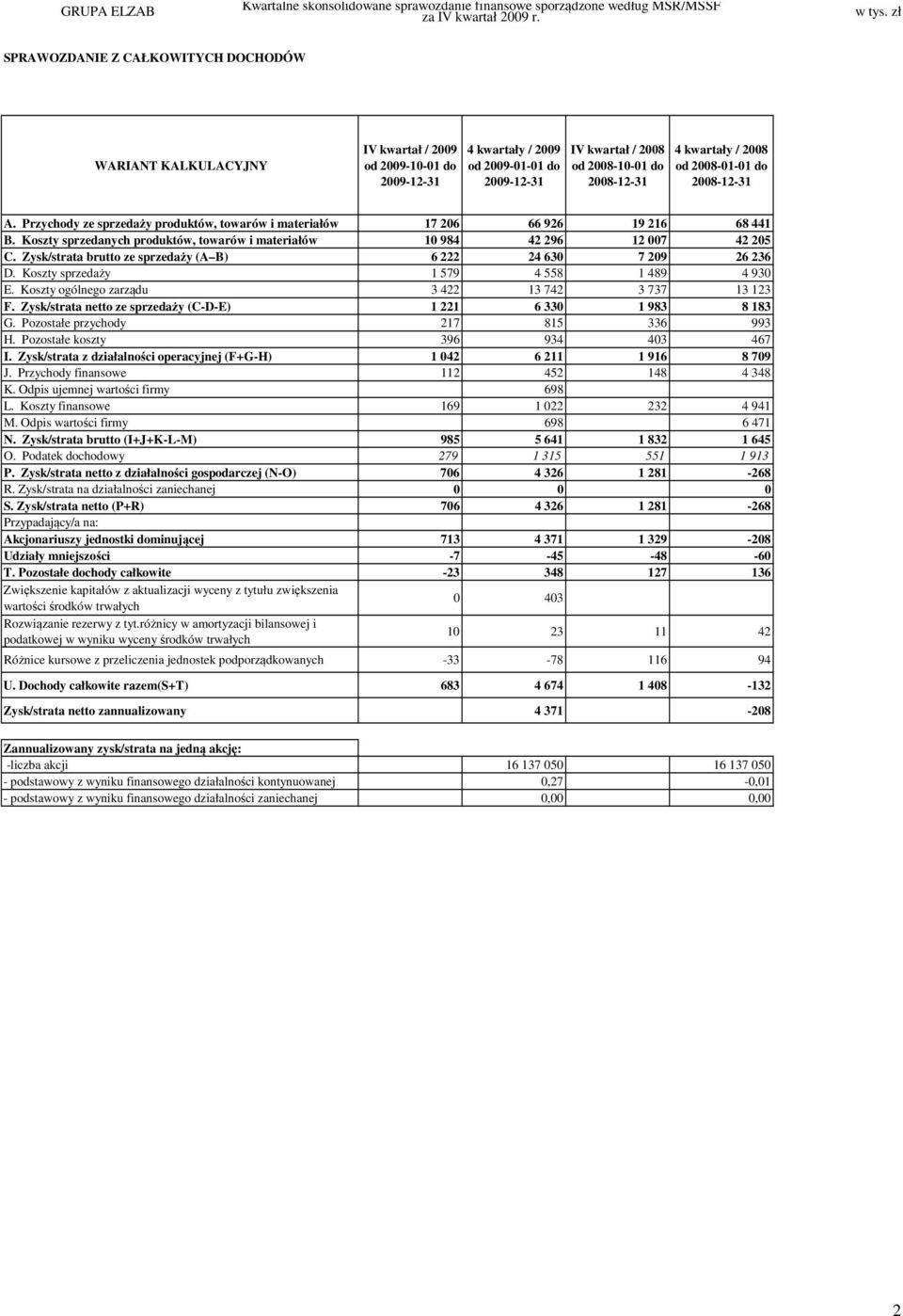 kwartały / 2008 od 2008-01-01 do 2008-12-31 A. Przychody ze sprzedaży produktów, towarów i materiałów 17 206 66 926 19 216 68 441 B.