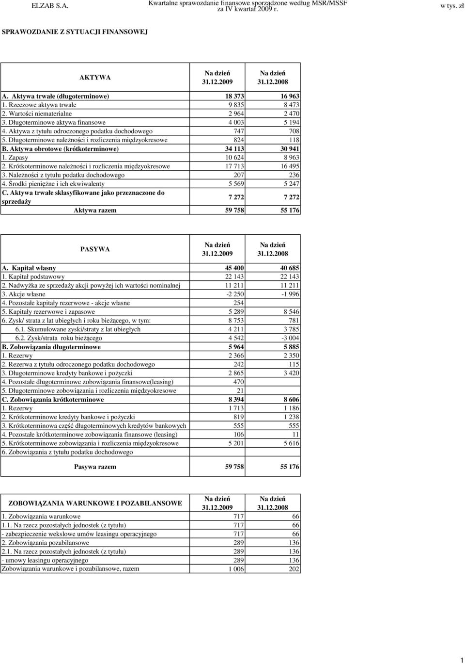 Aktywa z tytułu odroczonego podatku dochodowego 747 708 5. Długoterminowe należności i rozliczenia międzyokresowe 824 118 B. Aktywa obrotowe (krótkoterminowe) 34 113 30 941 1. Zapasy 10 624 8 963 2.