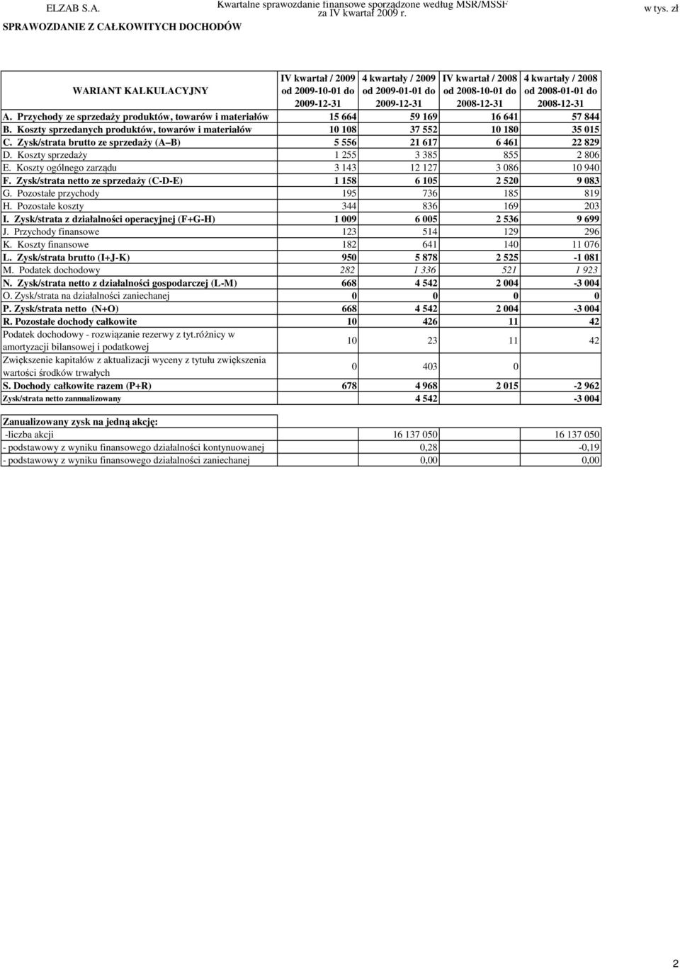 2008-12-31 A. Przychody ze sprzedaży produktów, towarów i materiałów 15 664 59 169 16 641 57 844 B. Koszty sprzedanych produktów, towarów i materiałów 10 108 37 552 10 180 35 015 C.