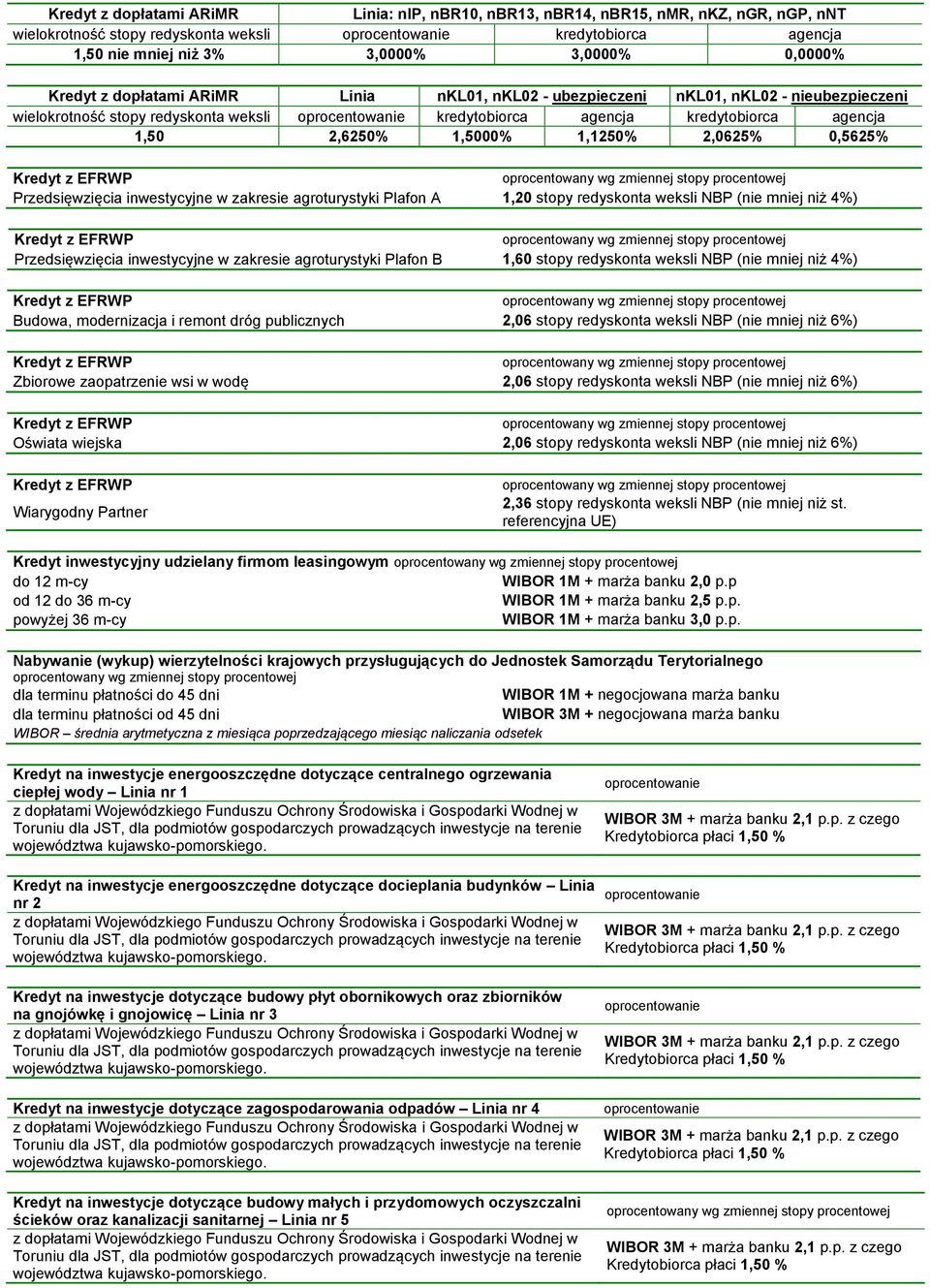 1,1250% 2,0625% 0,5625% Przedsięwzięcia inwestycyjne w zakresie agroturystyki Plafon A 1,20 stopy redyskonta weksli NBP (nie mniej niż 4%) Przedsięwzięcia inwestycyjne w zakresie agroturystyki Plafon