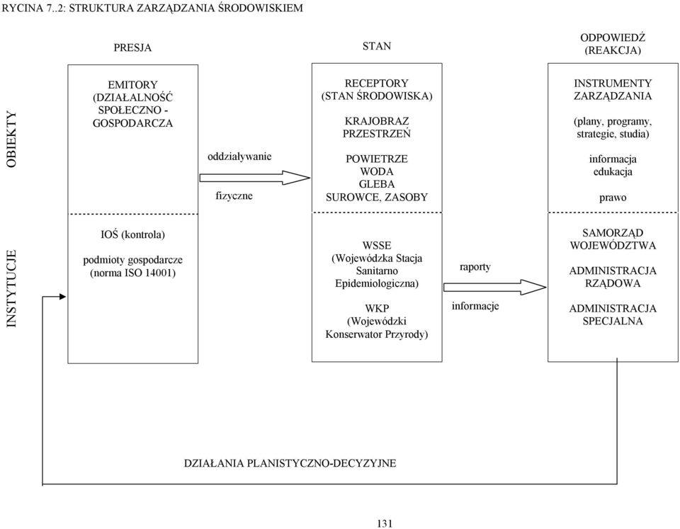 RECEPTORY (STAN ŚRODOWISKA) KRAJOBRAZ PRZESTRZEŃ POWIETRZE WODA GLEBA SUROWCE, ZASOBY INSTRUMENTY ZARZĄDZANIA (plany, programy, strategie, studia)