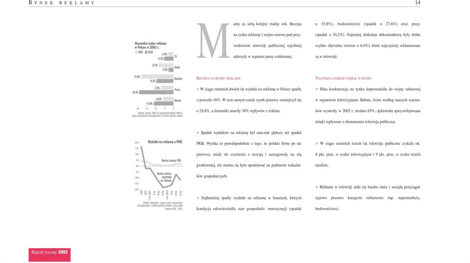 RECESJA NA RYNKU REKLAMY n W ciągu ostatnich dwóch lat wydatki na reklamę w Polsce spadły o przeszło 16%.