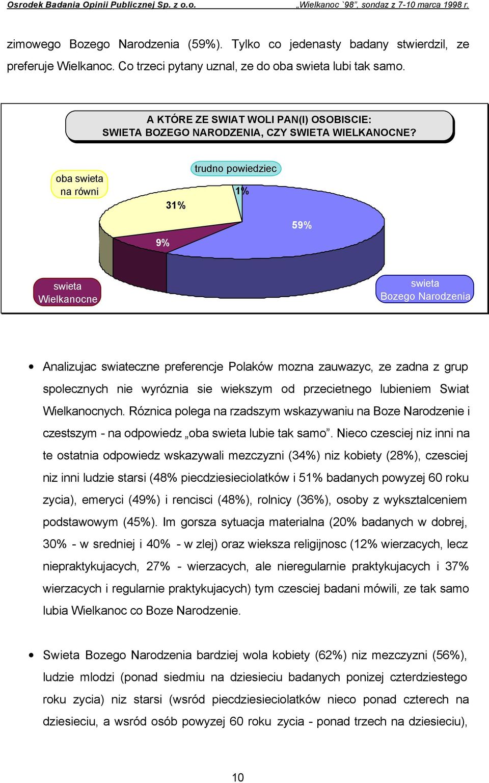 oba swieta na równi 31% trudno powiedziec 1% 9% 59% swieta Wielkanocne swieta Bozego Narodzenia Analizujac swiateczne preferencje Polaków mozna zauwazyc, ze zadna z grup spolecznych nie wyróznia sie