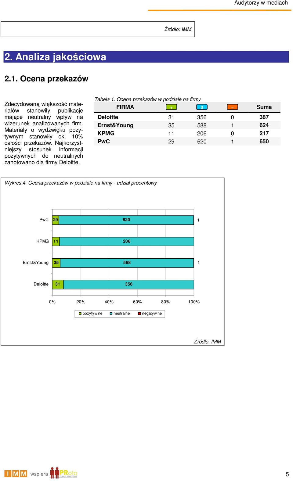 Tabela 1. Ocena przekazów w podziale na firmy FIRMA + 0 Suma Deloitte 31 356 0 387 Ernst&Young 35 588 1 624 KPMG 11 206 0 217 PwC 29 620 1 650 Wykres 4.