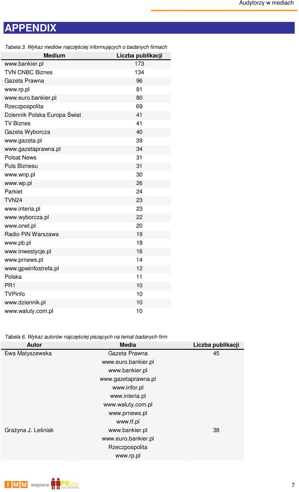 pl 26 Parkiet 24 TVN24 23 www.interia.pl 23 www.wyborcza.pl 22 www.onet.pl 20 Radio PiN Warszawa 19 www.pb.pl 18 www.inwestycje.pl 16 www.prnews.pl 14 www.gpwinfostrefa.