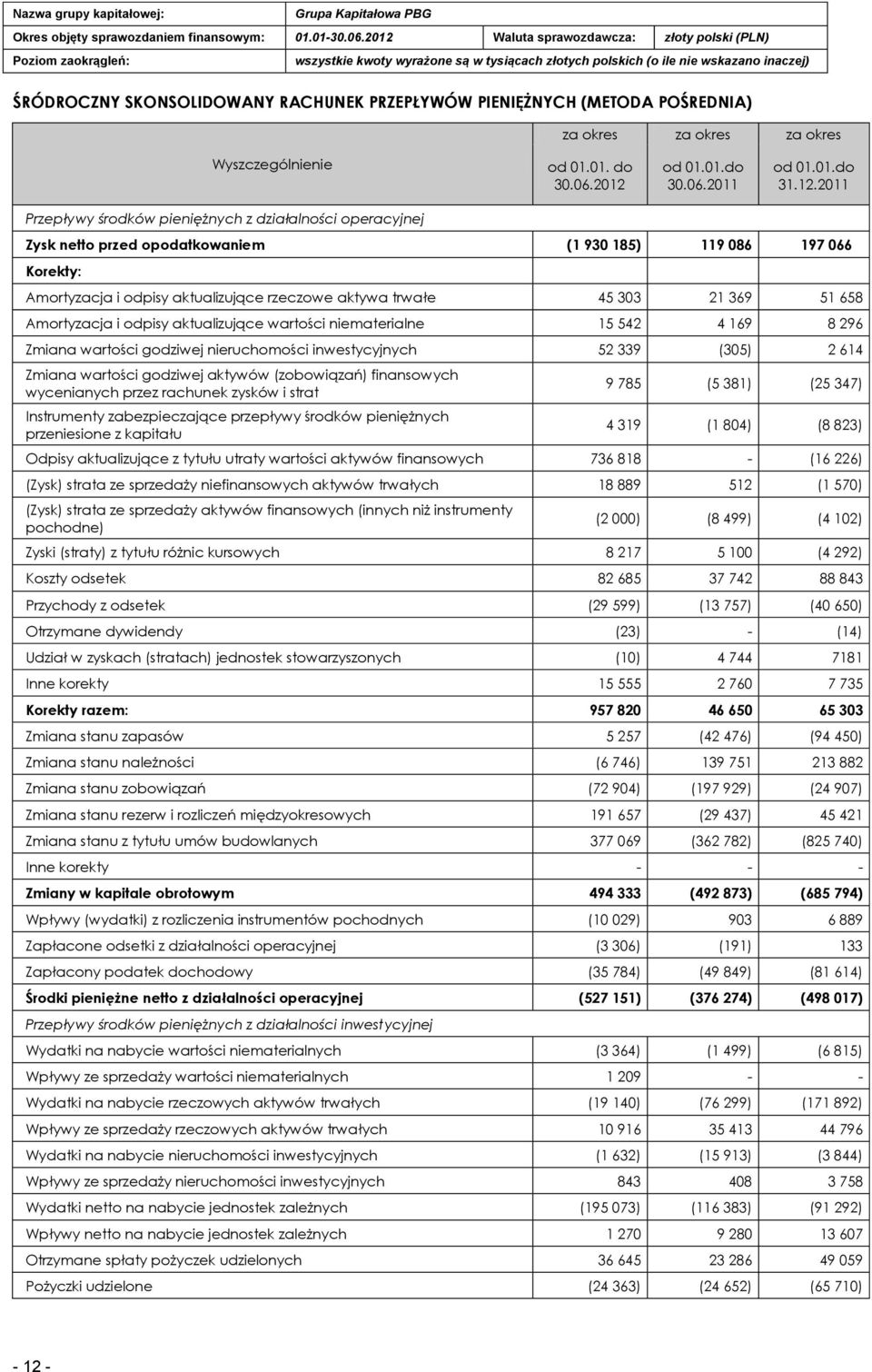 2011 Przepływy środków pieniężnych z działalności operacyjnej Zysk netto przed opodatkowaniem (1 930 185) 119 086 197 066 Korekty: Amortyzacja i odpisy aktualizujące rzeczowe aktywa trwałe 45 303 21