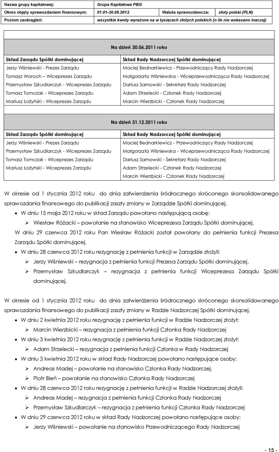 Łożyński - Wiceprezes Zarządu Skład Rady Nadzorczej Spółki dominującej Maciej Bednarkiewicz - Przewodniczący Rady Nadzorczej Małgorzata Wiśniewska - Wiceprzewodnicząca Rady Nadzorczej Dariusz