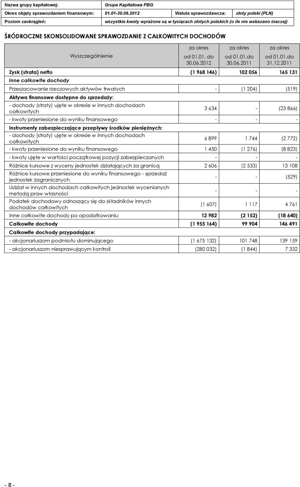 2011 Zysk (strata) netto (1 968 146) 102 056 165 131 Inne całkowite dochody Przeszacowanie rzeczowych aktywów trwałych - (1 204) (519) Aktywa finansowe dostępne do sprzedaży: - dochody (straty) ujęte