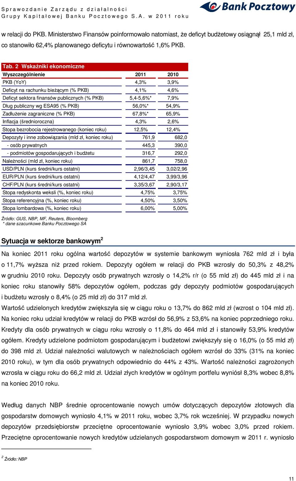 ESA95 (% PKB) 56,0%* 54,9% Zadłużenie zagraniczne (% PKB) 67,8%* 65,9% Inflacja (średnioroczna) 4,3% 2,6% Stopa bezrobocia rejestrowanego (koniec roku) 12,5% 12,4% Depozyty i inne zobowiązania (mld