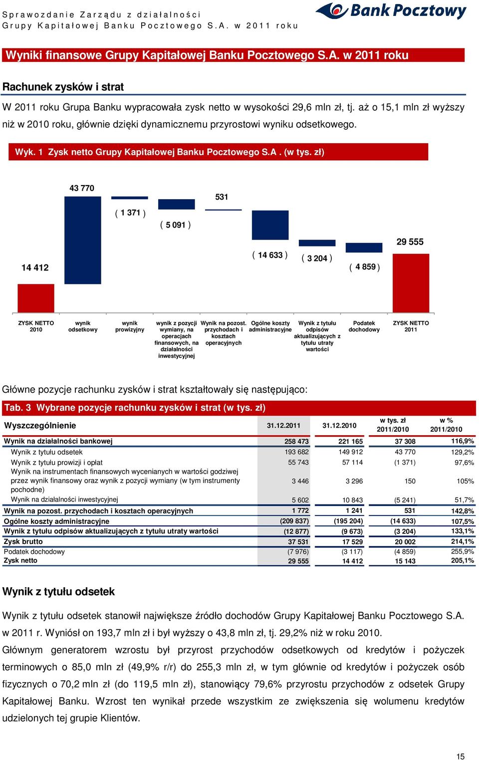 zł) 43 770 531 ( 1 371 ) ( 5 091 ) 29 555 14 412 ( 14 633 ) ( 3 204 ) ( 4 859 ) ZYSK NETTO 2010 wynik odsetkowy wynik prowizyjny wynik z pozycji Wynik na pozost.