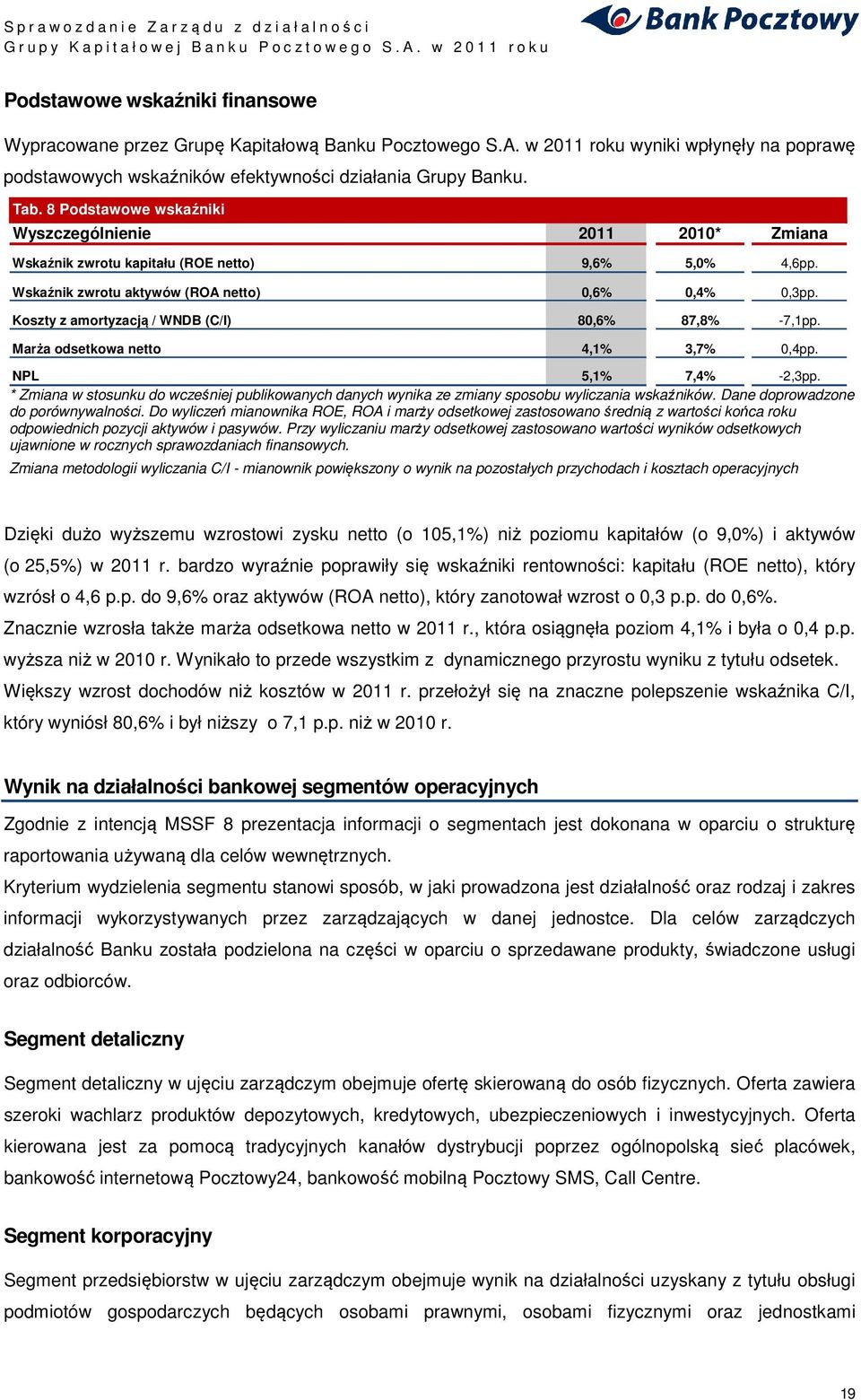 Koszty z amortyzacją / WNDB (C/I) 80,6% 87,8% -7,1pp. Marża odsetkowa netto 4,1% 3,7% 0,4pp. NPL 5,1% 7,4% -2,3pp.