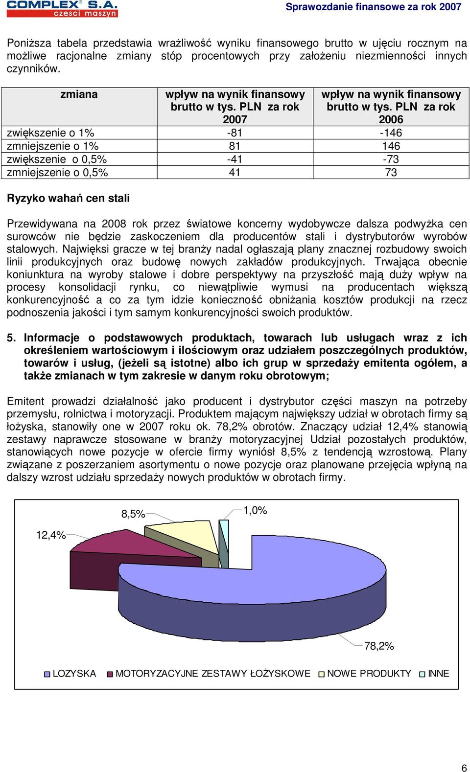 PLN za rok 2006 zwiększenie o 1% -81-146 zmniejszenie o 1% 81 146 zwiększenie o 0,5% -41-73 zmniejszenie o 0,5% 41 73 Ryzyko wahań cen stali Przewidywana na 2008 rok przez światowe koncerny