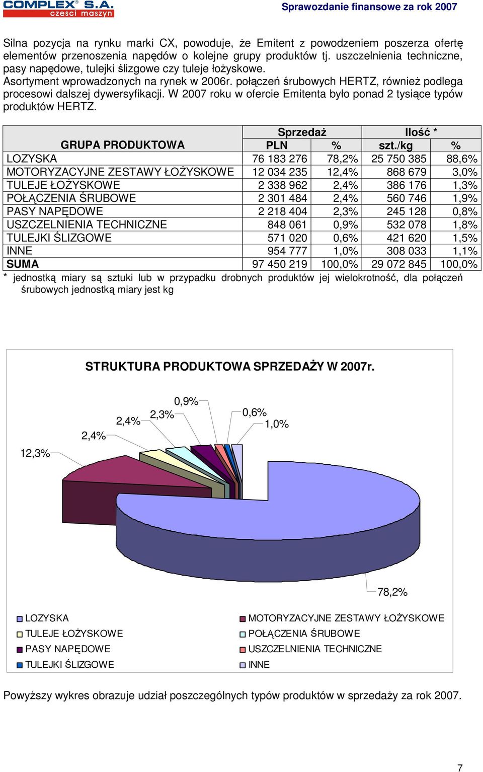 W 2007 roku w ofercie Emitenta było ponad 2 tysiące typów produktów HERTZ. SprzedaŜ Ilość * GRUPA PRODUKTOWA PLN % szt.