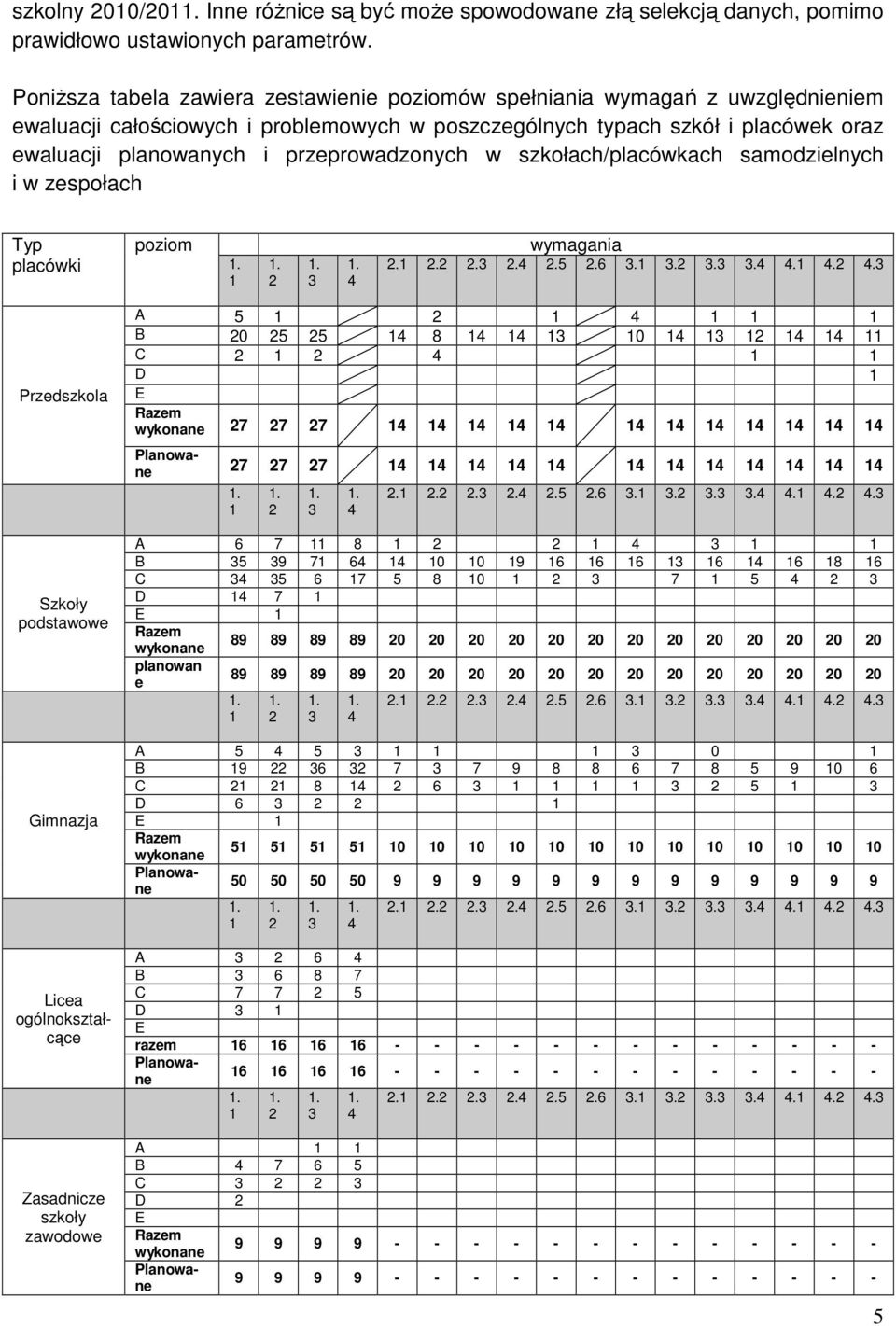 przeprowadzonych w szkołach/placówkach samodzielnych i w zespołach Typ placówki poziom 1. 1 1. 2 1. 3 1. 4 wymagania 2.1 2.2 2.3 2.4 2.5 2.6 3.1 3.2 3.3 3.4 4.1 4.2 4.