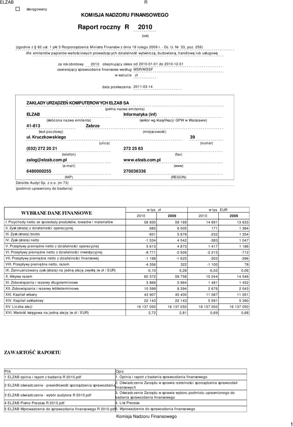 sprawozdanie finansowe według MSR/MSSF w walucie zł data przekazania: 2011-03-14 ZAKŁADY URZĄDZEŃ KOMPUTEROWYCH ELZAB SA ELZAB (skrócona nazwa emitenta) 41-813 Zabrze (pełna nazwa emitenta)