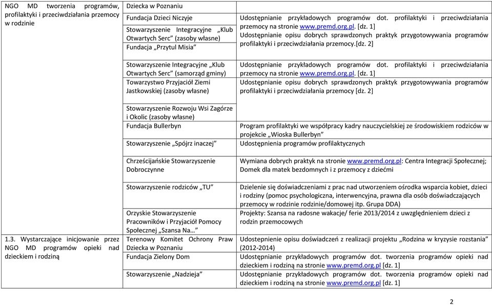 (samorząd gminy) Towarzystwo Przyjaciół Ziemi Jastkowskiej (zasoby własne) Stowarzyszenie Rozwoju Wsi Zagórze i Okolic (zasoby własne) Stowarzyszenie Spójrz inaczej Chrześcijańskie Stowarzyszenie