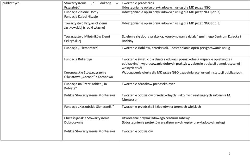 3] Towarzystwo Miłośników Ziemi Cekcyńskiej Fundacja Elementarz Dzielenie się dobrą praktyką, koordynowanie działań gminnego Centrum Dziecka i Rodziny Tworzenie żłobków, przedszkoli, udostępnianie