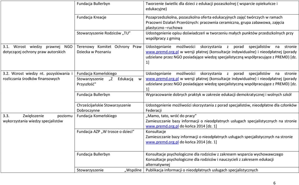 plastyczno ruchowa Udostępnienie opisu doświadczeń w tworzeniu małych punktów przedszkolnych przy współpracy z gminą Udostępnianie możliwości skorzystania z porad specjalistów na stronie www.premd.