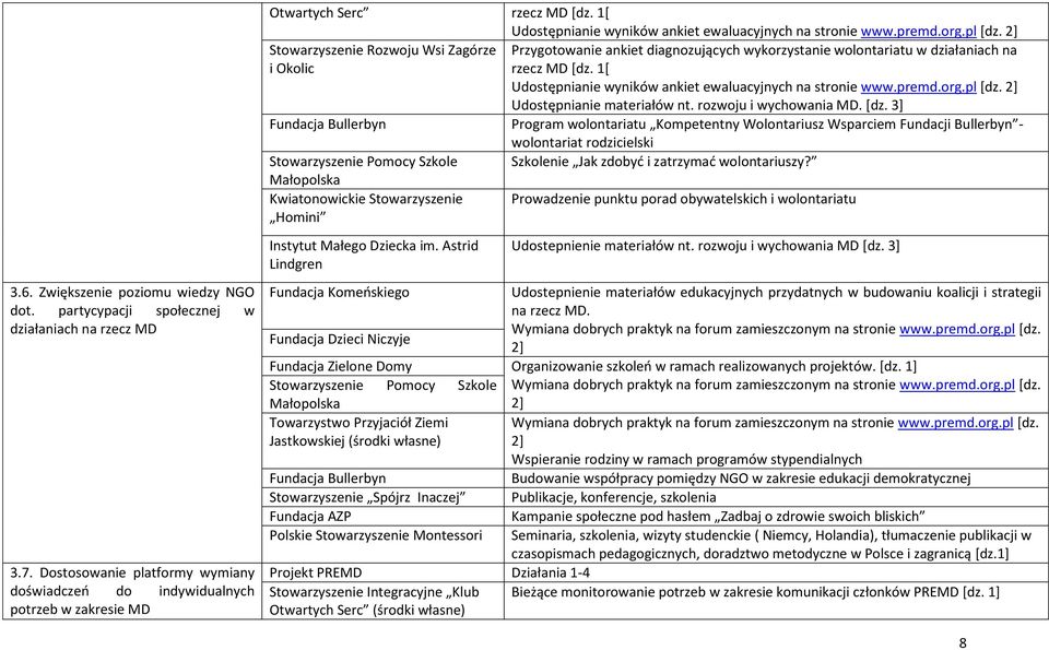 2] Stowarzyszenie Rozwoju Wsi Zagórze Przygotowanie ankiet diagnozujących wykorzystanie wolontariatu w działaniach na i Okolic rzecz MD [dz.