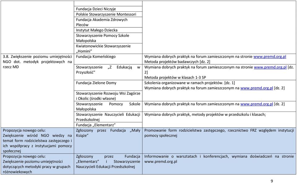 Zwiększenie poziomu umiejętności dotyczących metodyki pracy w grupach różnowiekowych Fundacja Dzieci Niczyje Polskie Stowarzyszenie Montessori Fundacja Akademia Zdrowych Pleców Instytut Małego